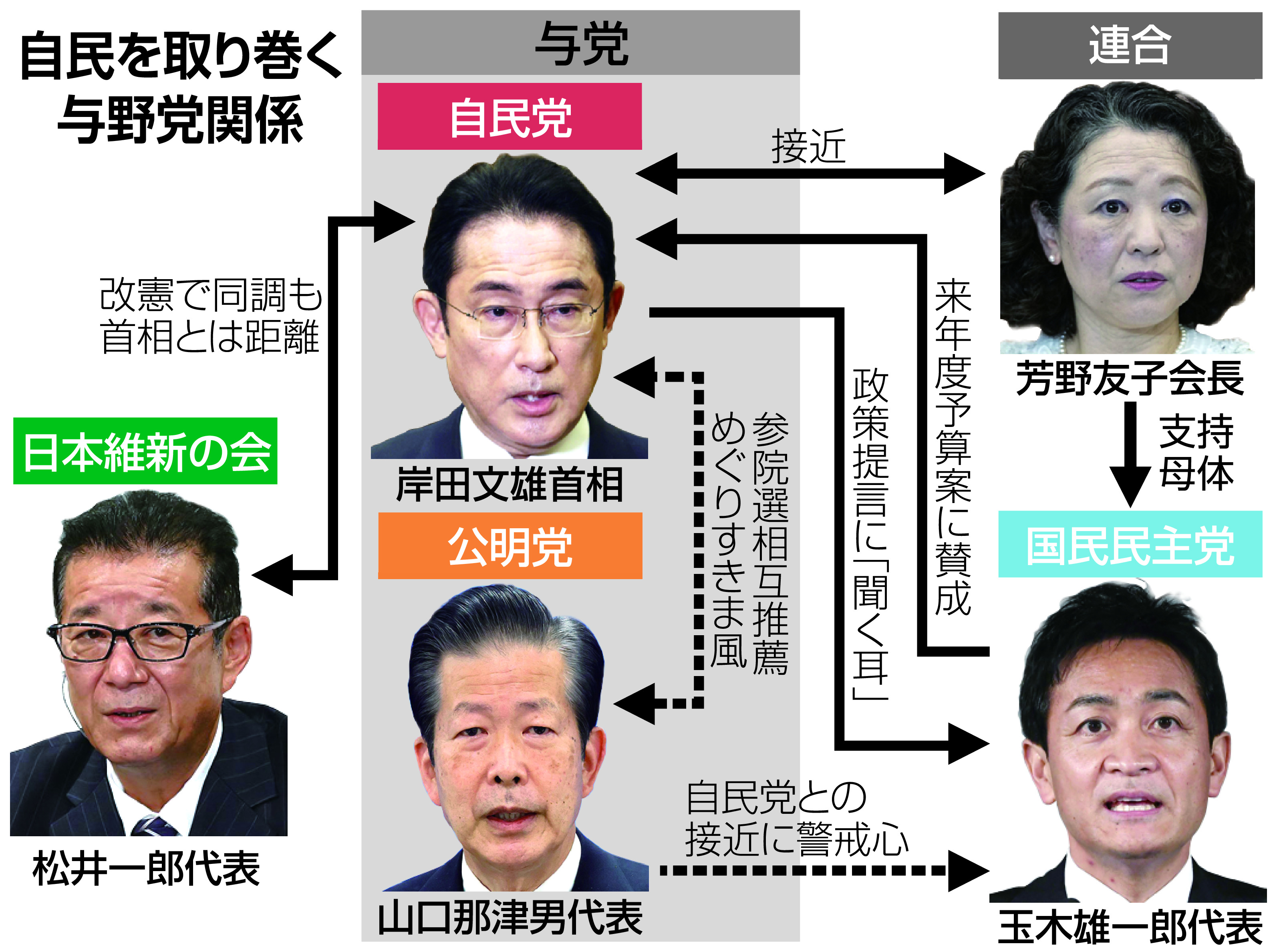 支持政党はどこですか の選択肢が 自民 公明 維新 共産 オファー 立憲民主 国民民主 その他政治団体 支持政党なし