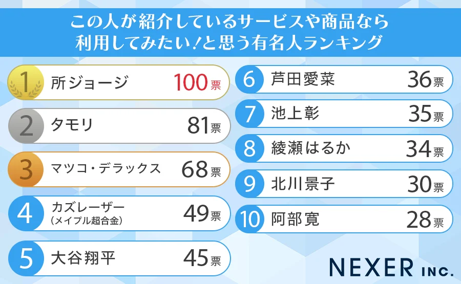 順位発表）「この人が紹介する商品なら使いたい」所ジョージが堂々の1