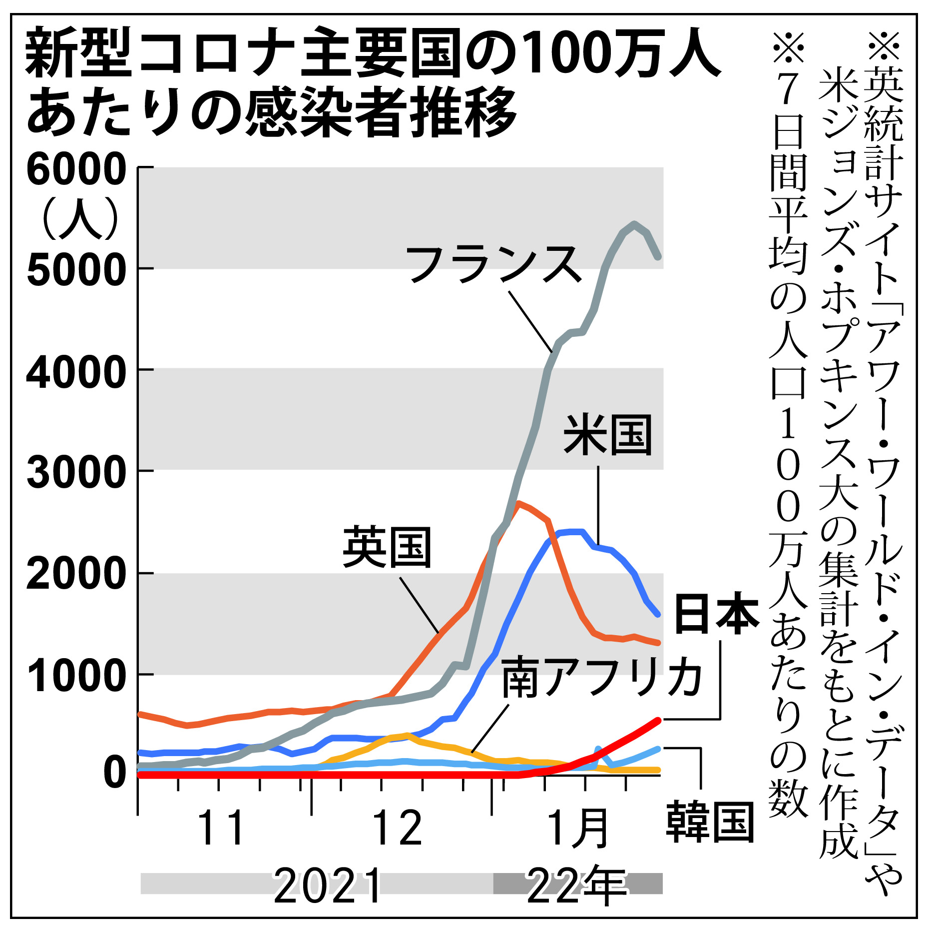オミクロン株 収束する国 拡大する国 違いは何か 気候の影響大 日本のピークアウトは早くても３月 専門家見解 2 2ページ イザ