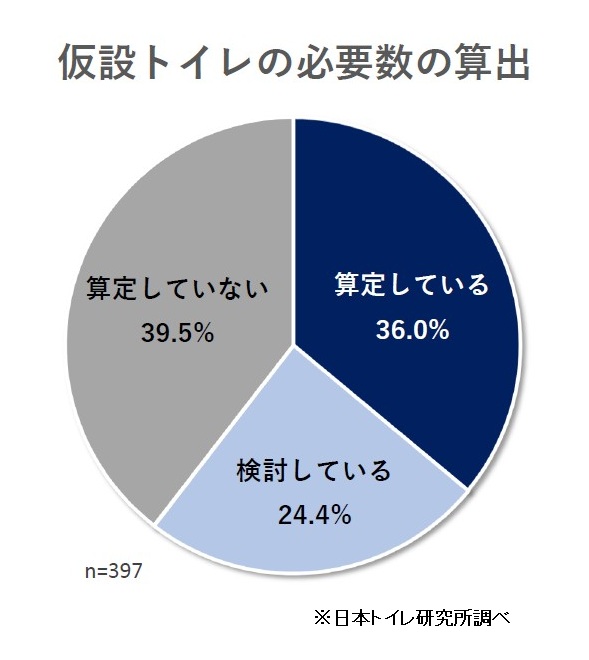 災害時の仮設トイレ、調達できても運用体制は整わず 自治体の4割「必要 