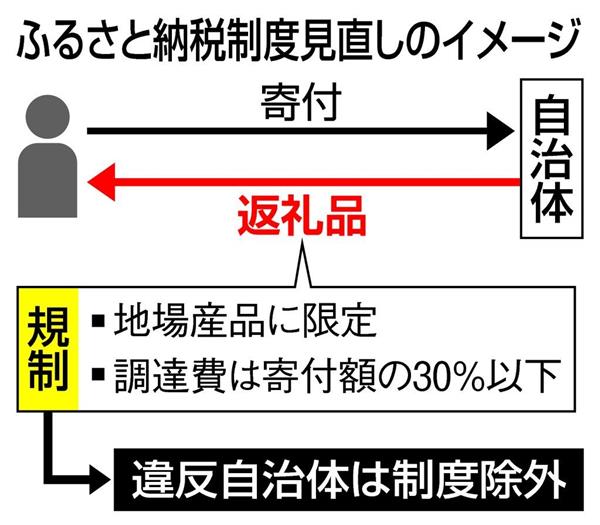 ふるさと納税、過度な返礼品の自治体除外に波紋広がる（1/3ページ） - 産経ニュース