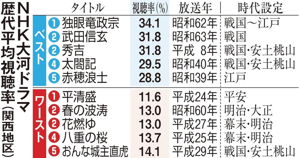 いだてん 低調 ２週連続で視聴率１桁 大河ファン離れた 新しい風吹くか 産経ニュース