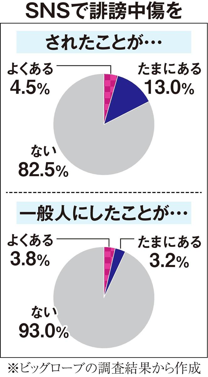 ｓｎｓの罠 ネット中傷 止まらぬ被害 事業者規制も決め手なく 産経ニュース