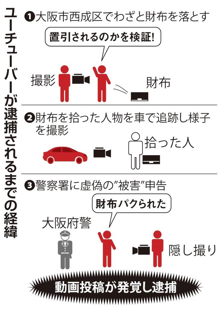 衝撃事件の核心 わざと財布落として 検証動画 暴走ユーチューバーが払った代償 1 2ページ 産経ニュース