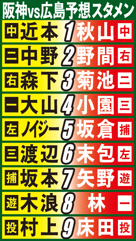 予想スタメン】広島ｖｓ阪神 プロ野球セ・リーグ - サンスポ