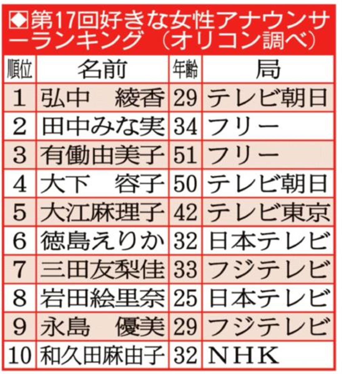 女子アナは熟女の時代へ 3位有働アナ 4位は大下アナ トップ10に20代は3人のみ 1 2ページ イザ