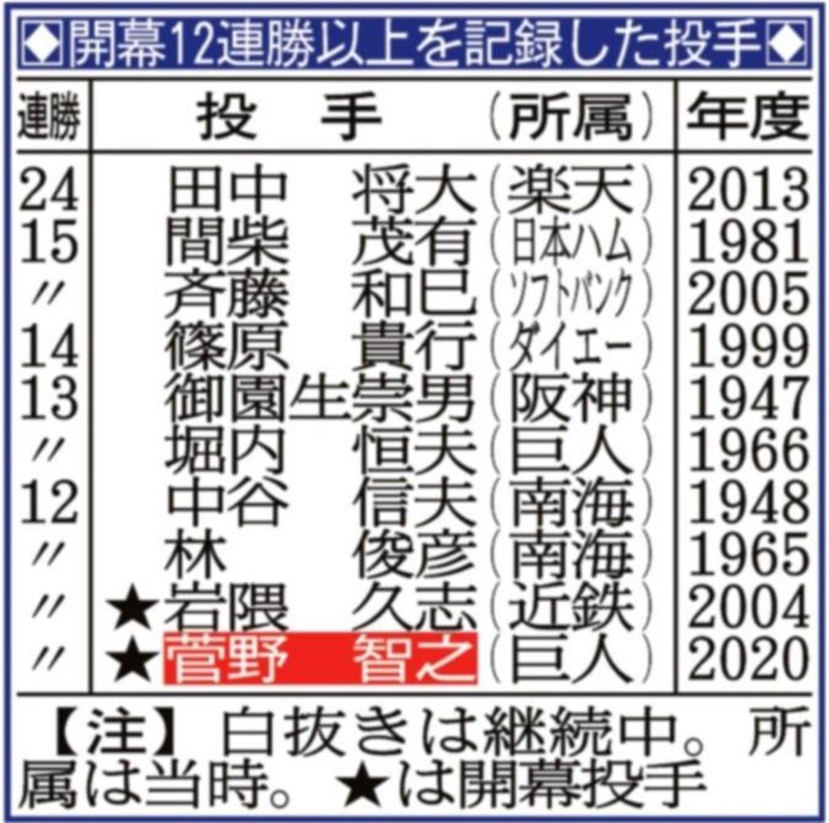 巨人 菅野 開幕投手から１２連勝 スタルヒン超え８２年ぶり球団新 1 2ページ サンスポ