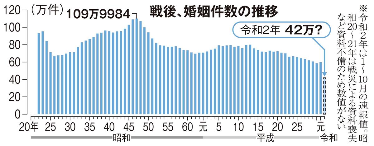 コロナ禍 結婚危機 深刻 戦後最悪レベル 昨年 １０月まで１３ 減 1 2ページ 産経ニュース