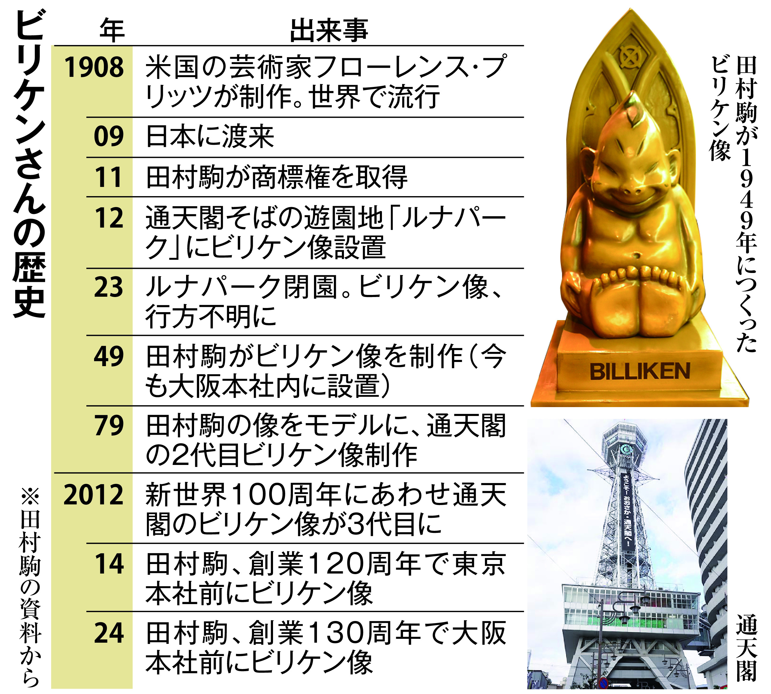 希望と幸福の神ビリケン様 通天閣と幸運の神様ビリケンさんを訪ねて