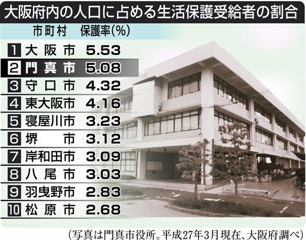 生活保護 打ち切りも２日後再開 再び廃止 大阪 門真 ４年で１６００万円不正受給 市が告訴へ 1 2ページ 産経ニュース