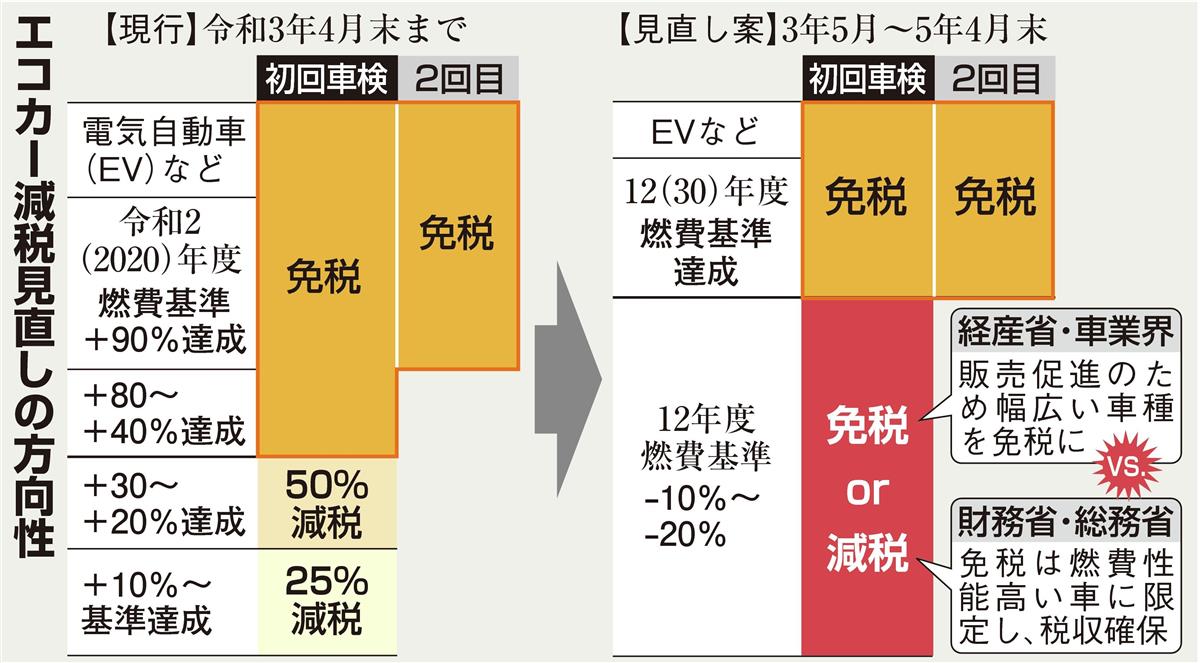 独自 エコカー減税延長 新基準達成車を免税 政府 与党案の概要判明 産経ニュース