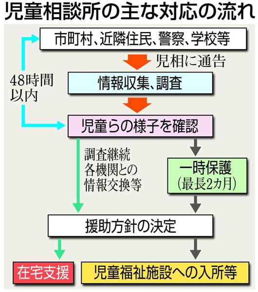 絶てない虐待 下 こんな子供いたかな 懸念される隠れた虐待 根本解決にはまず 両親の生活の 下支え が重要 1 4ページ 産経ニュース