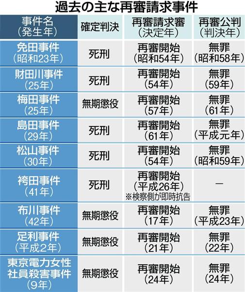 再審請求