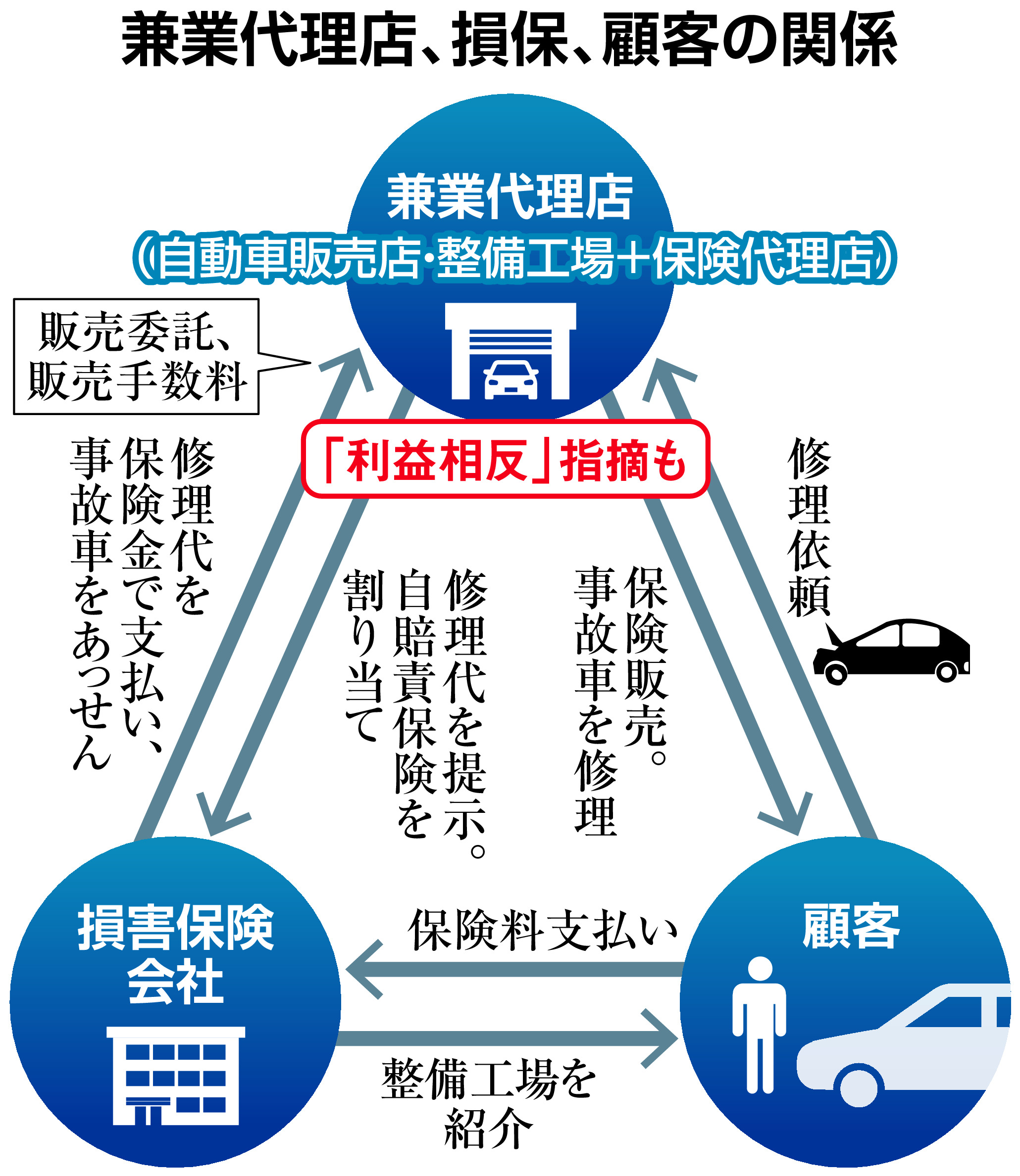 兼業代理店」は利益相反か ビッグモーター問題で〝不正の温床〟と指摘
