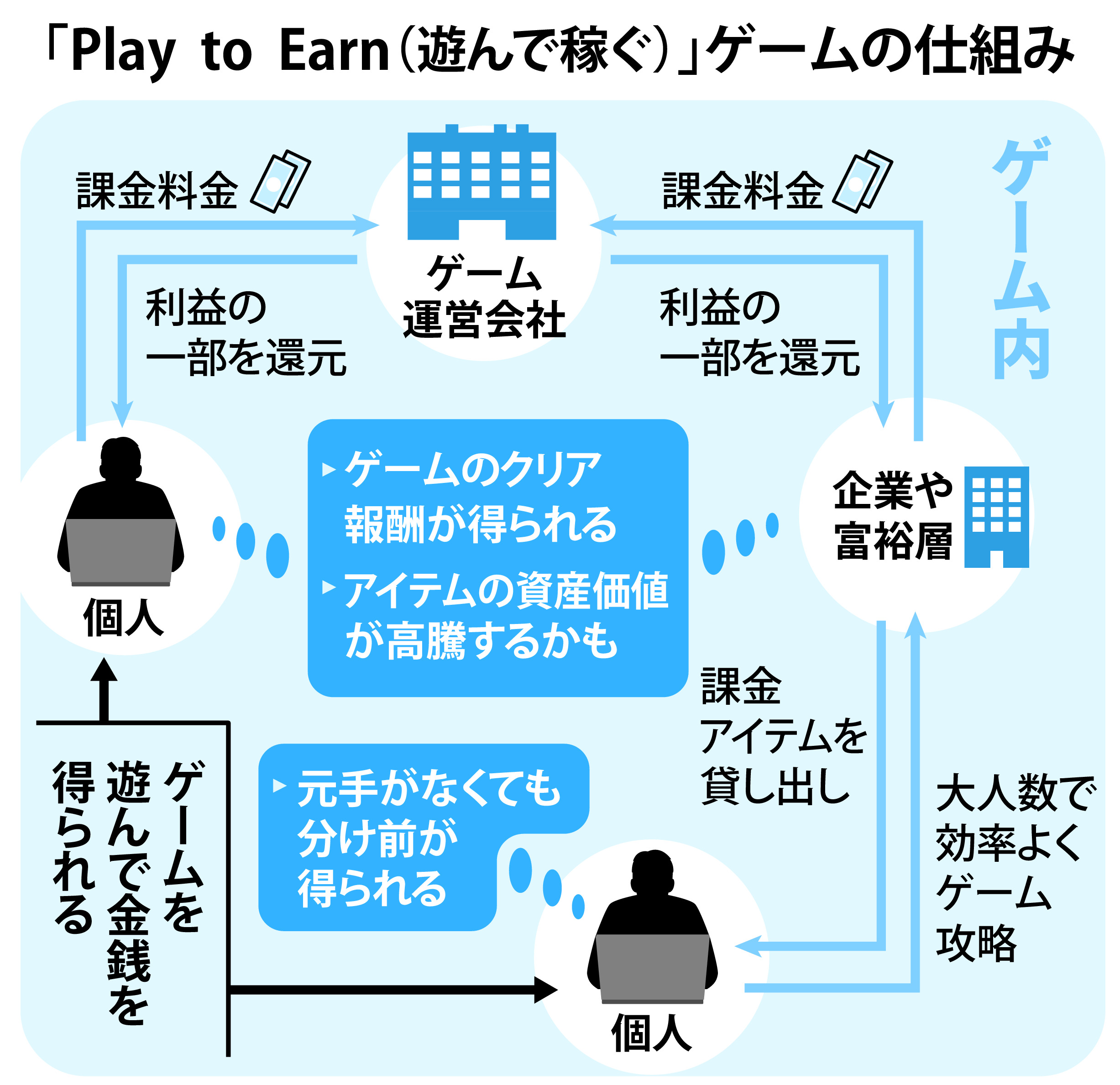 経済♯ｗｏｒｄ】＃「Ｐｌａｙ ｔｏ Ｅａｒｎ（プレー・トゥ・アーン）＝遊んで稼ぐ」 ゲームのデータ お金になるか - 産経ニュース