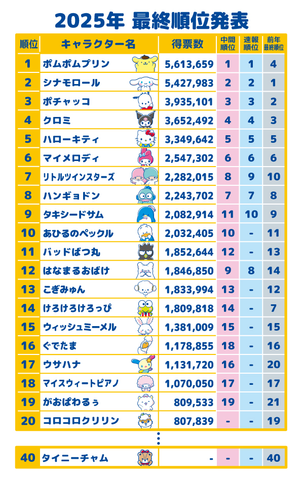 サンリオキャラクター大賞」ポムポムプリンが9年ぶり1位に返り咲き