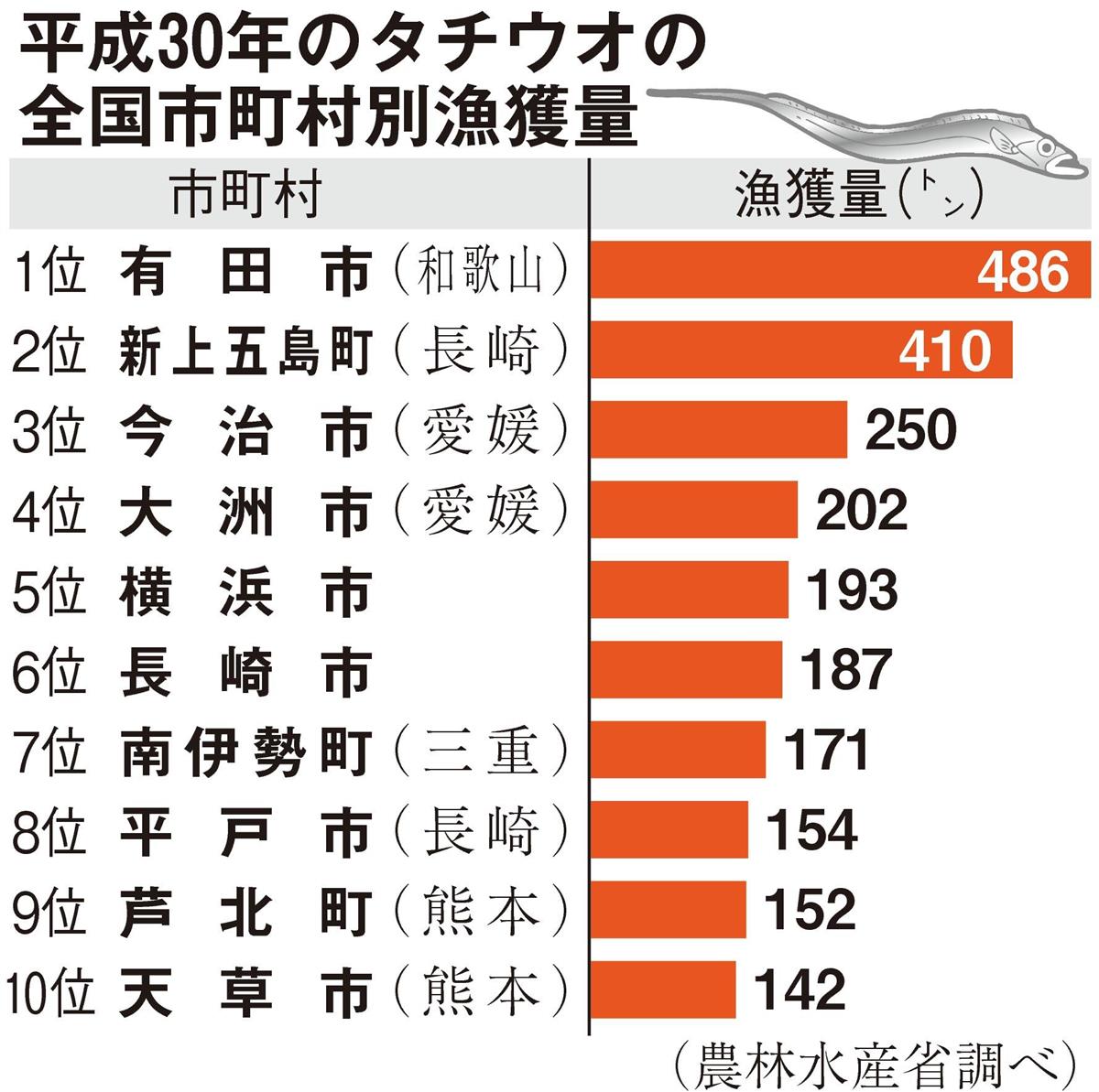 ミカンだけじゃないタチウオ日本一 和歌山 有田の宝石 産経ニュース