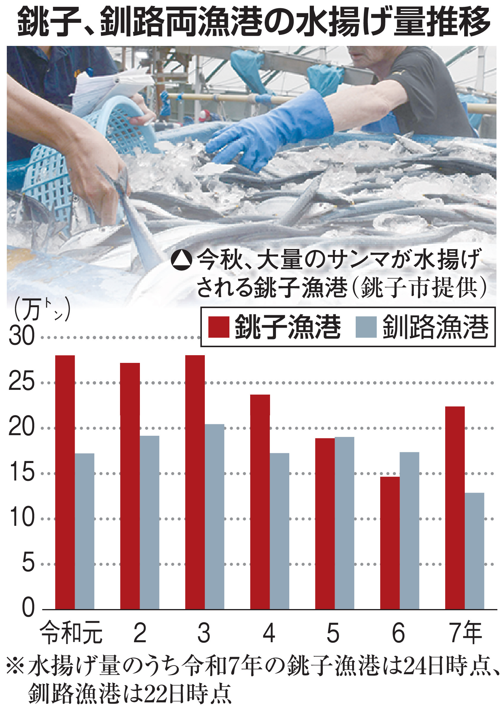 純銀製 銚子 重量 約281グラム 今年の水揚げ量、千葉・銚子漁港が3年ぶり日本一奪還 マイワシが約86