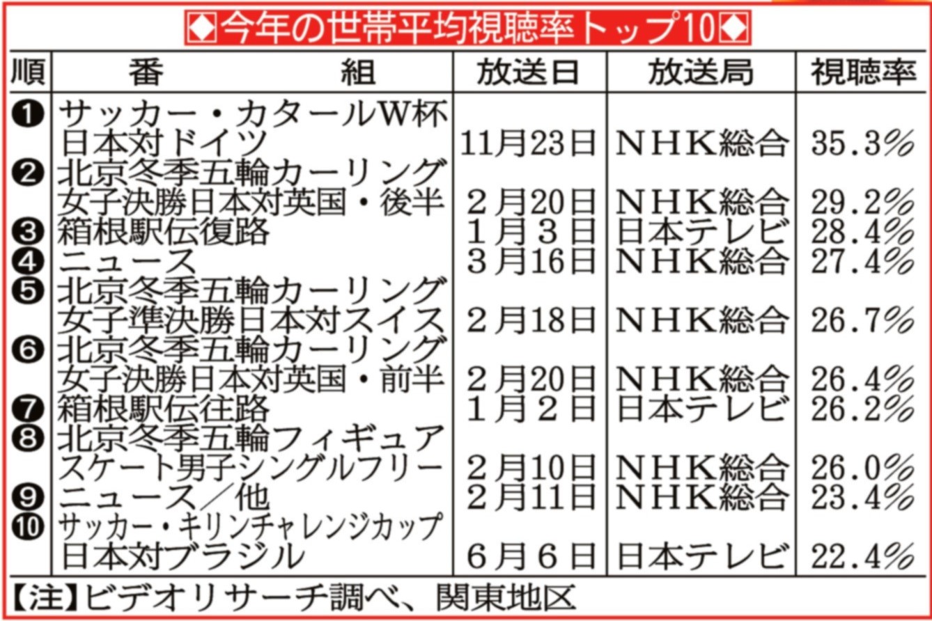 日本ｖｓドイツの瞬間最高視聴率４０ ６ 本田圭佑が解説のａｂｅｍａは視聴者数１０００万人突破で開局以来最高を更新 1 2ページ サンスポ