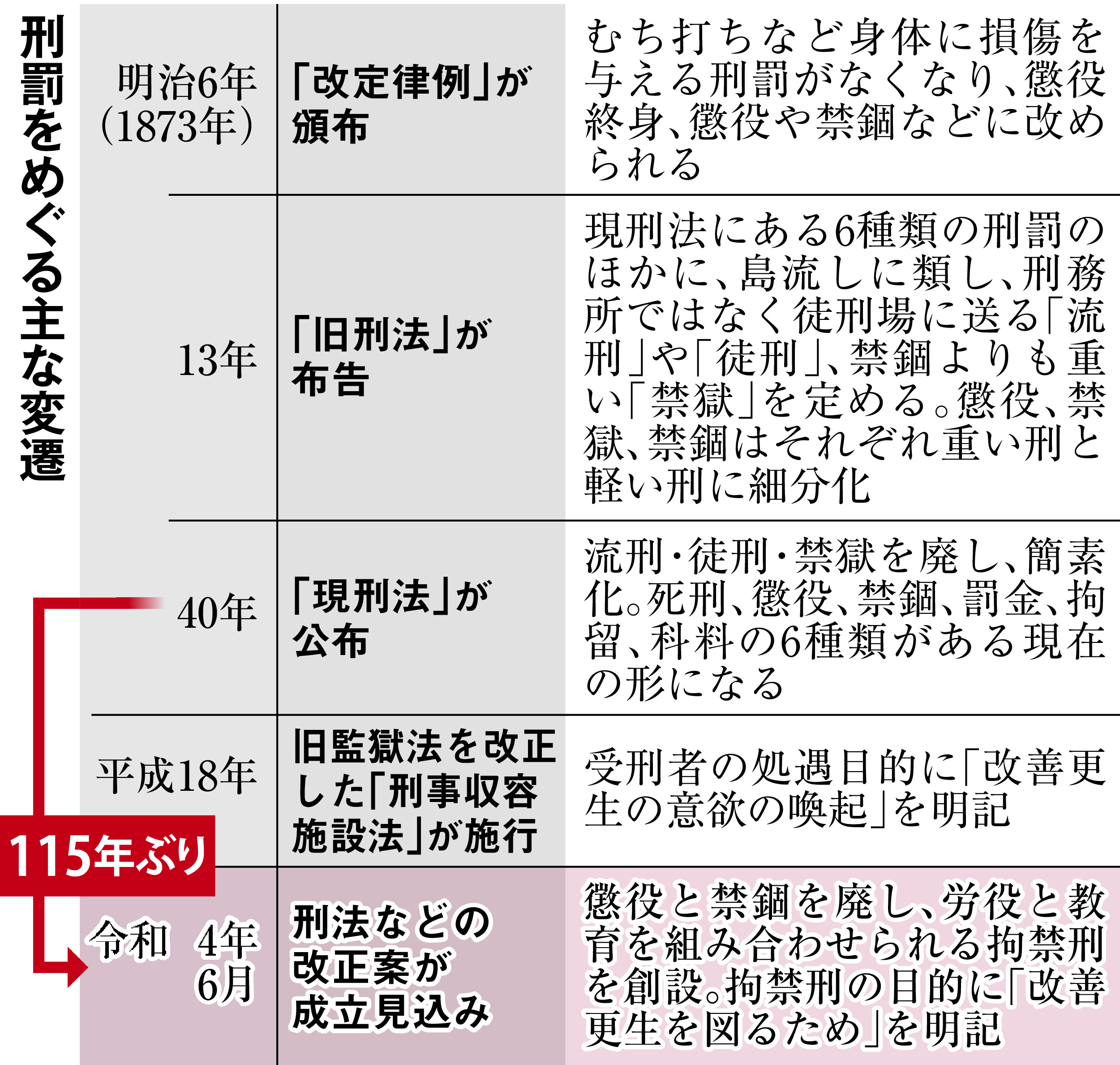 禁固 刑 と 懲役 刑 の 違い