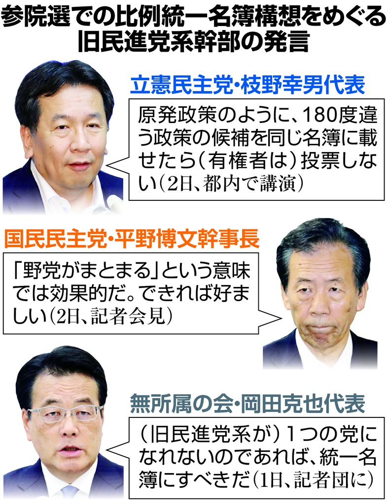 参院選 立憲民主 国民民主 共産 すれ違う思惑 １人区一本化すきま風 1 2ページ 産経ニュース