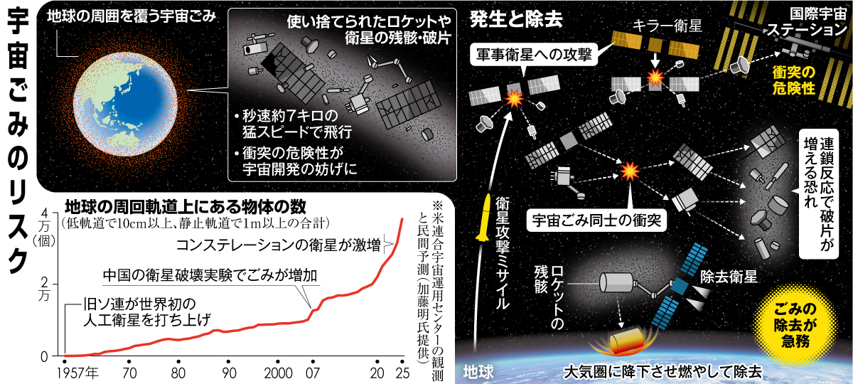 宇宙ごみ 世界初、宇宙ごみをレーザーで除去する衛星を設計・開発 - YouTube
