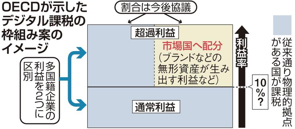 デジタル課税でOECDが新提案 物理的拠点なくても課税 - 産経