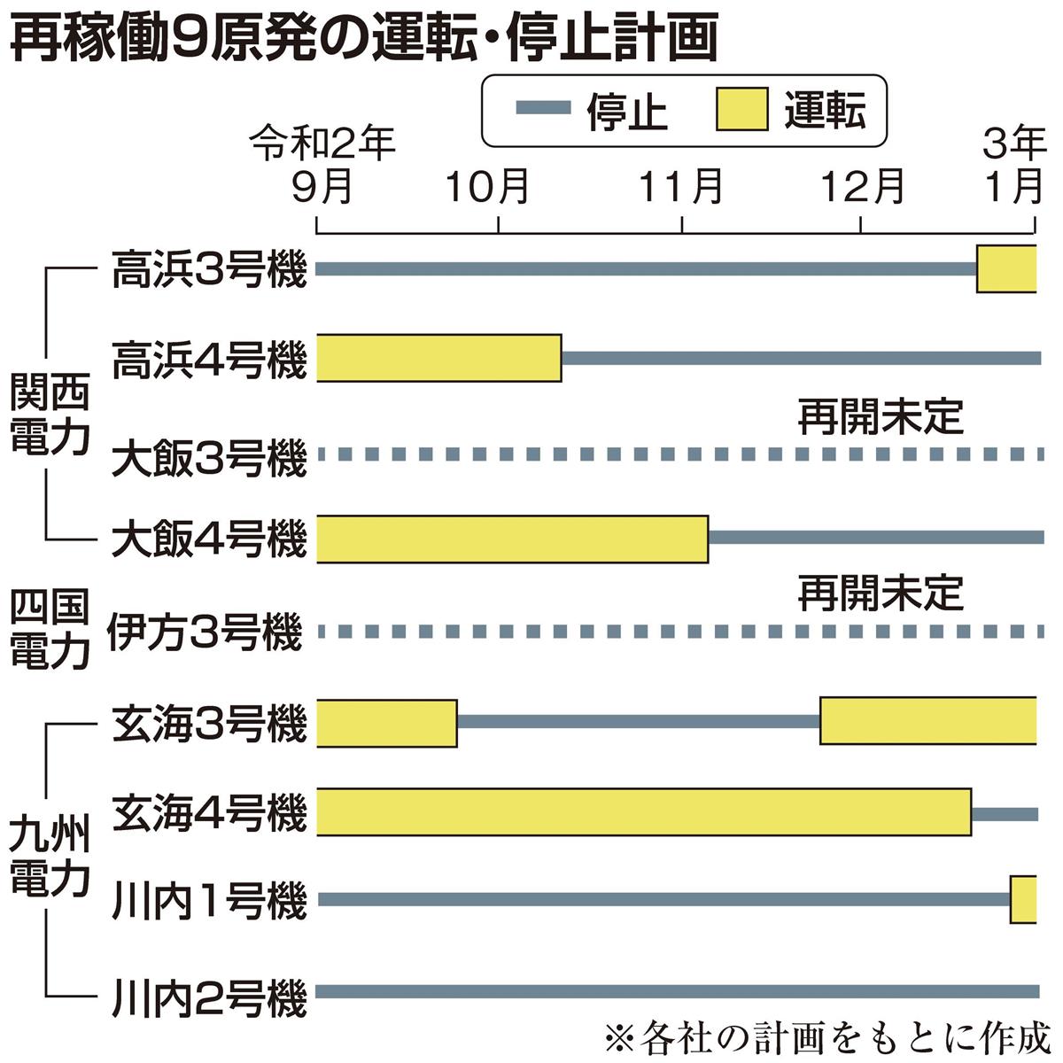 原発 １１月初旬に運転１基に テロ対策遅れや定期検査 料金値上げ懸念も 産経ニュース