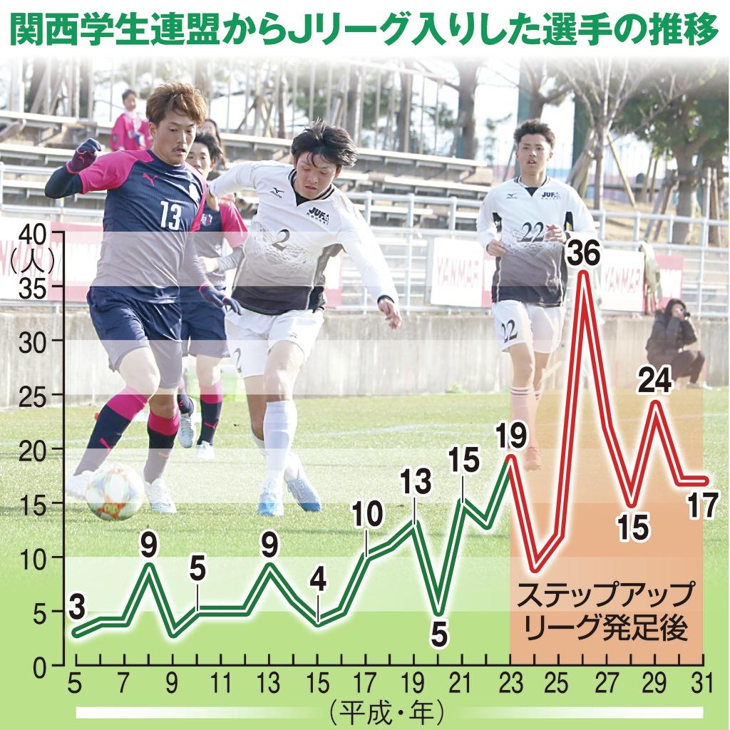 ｊリーガー１３０人誕生 関西ステップアップリーグ１０年の成果 1 2ページ 産経ニュース