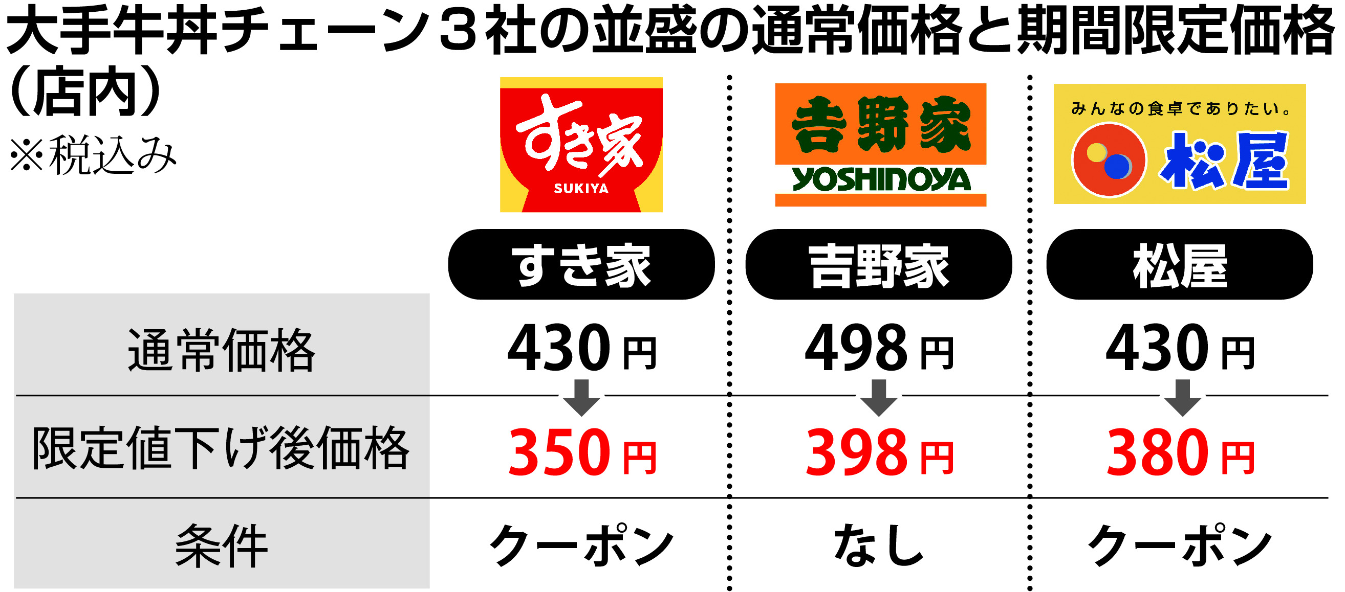 牛丼大手3社の並盛が一時的に300円台に 顧客奪い合う〝値下げ戦争〟の引き金か - 産経ニュース