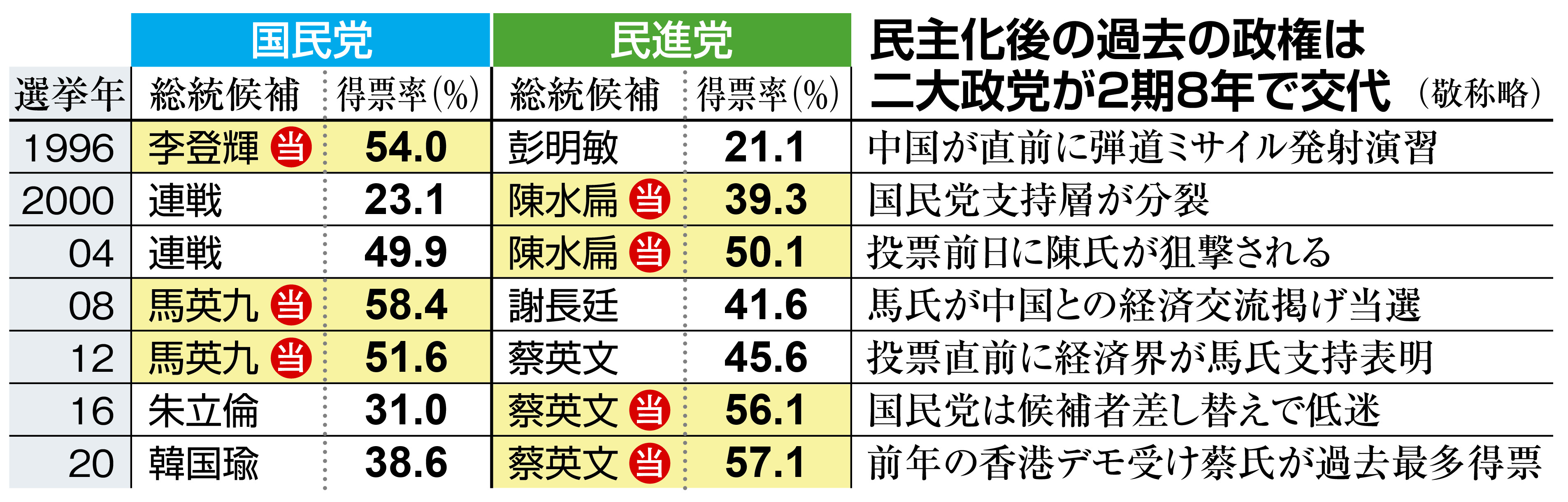 高まる「台湾人」意識 歴史由来の異なる対中観で訴え 台湾・総統選 - 産経ニュース