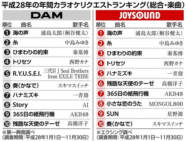 フォトギャラリー 回顧２０１６ カラオケ 海の声 １位 上位にバラード 絆を求める時代反映 産経ニュース