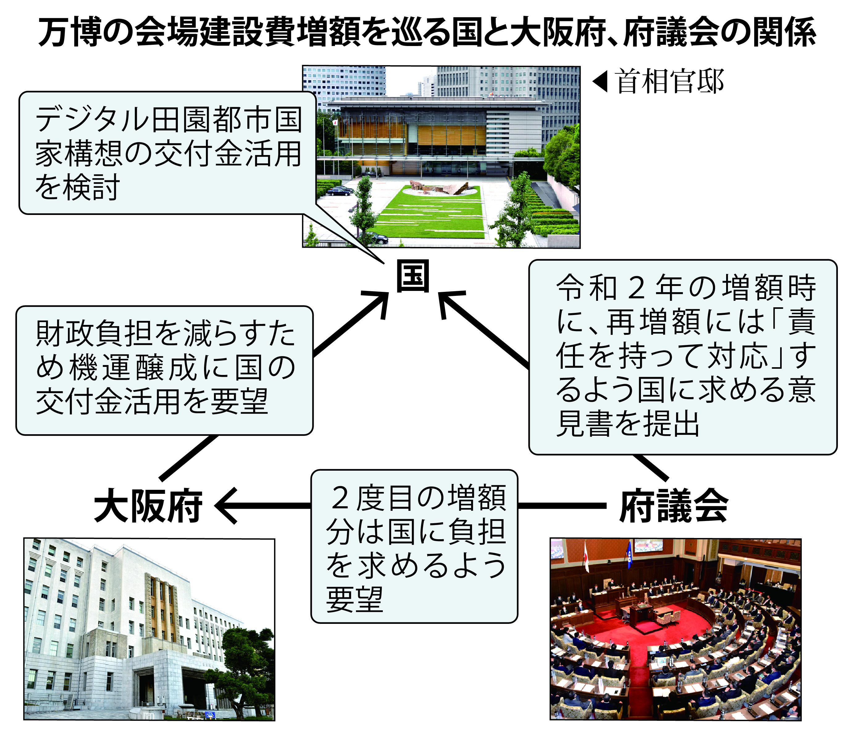 大阪府市は判断留保、万博建設費負担増 国交付金活用にも