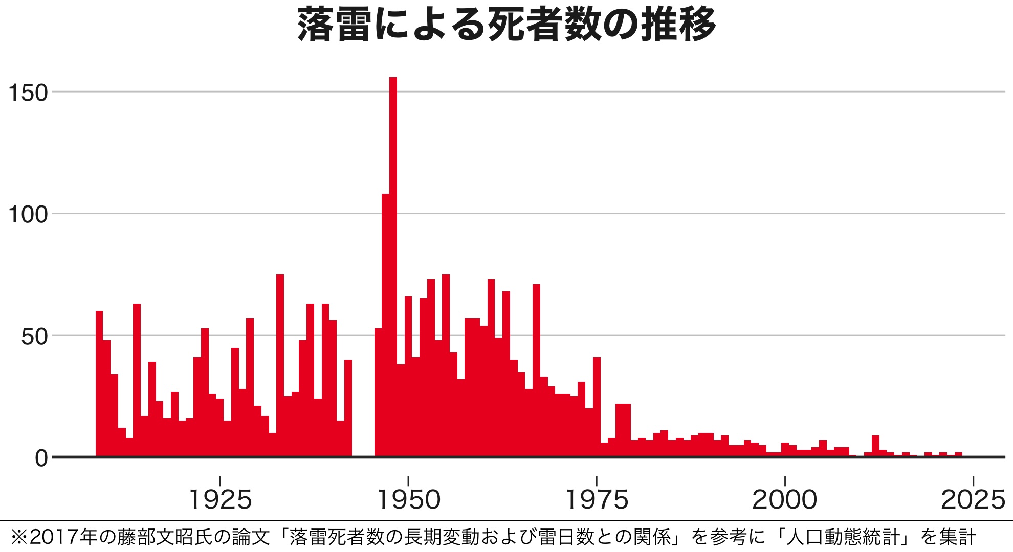 落雷 落雷で統計開始以降に約3000人死亡 8月には自衛隊員2人が犠牲、雷害を