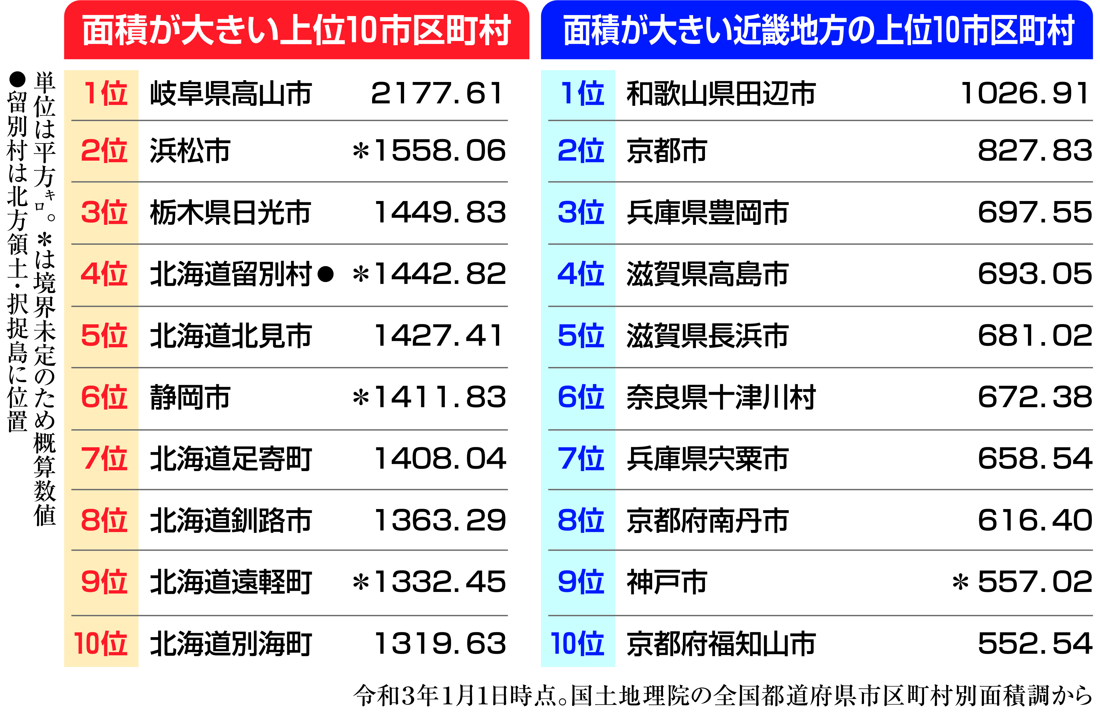市町村 面積 ランキング
