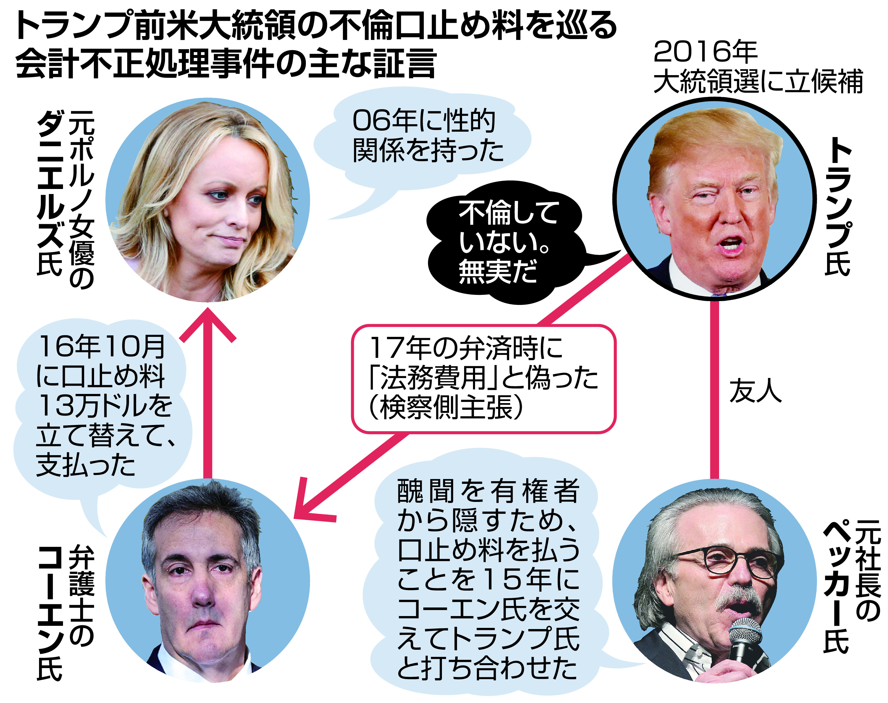 トランプ氏不倫口止め料裁判が２８日最終弁論 検察側は証人２０人、弁護側「証言は作り話」 - 産経ニュース