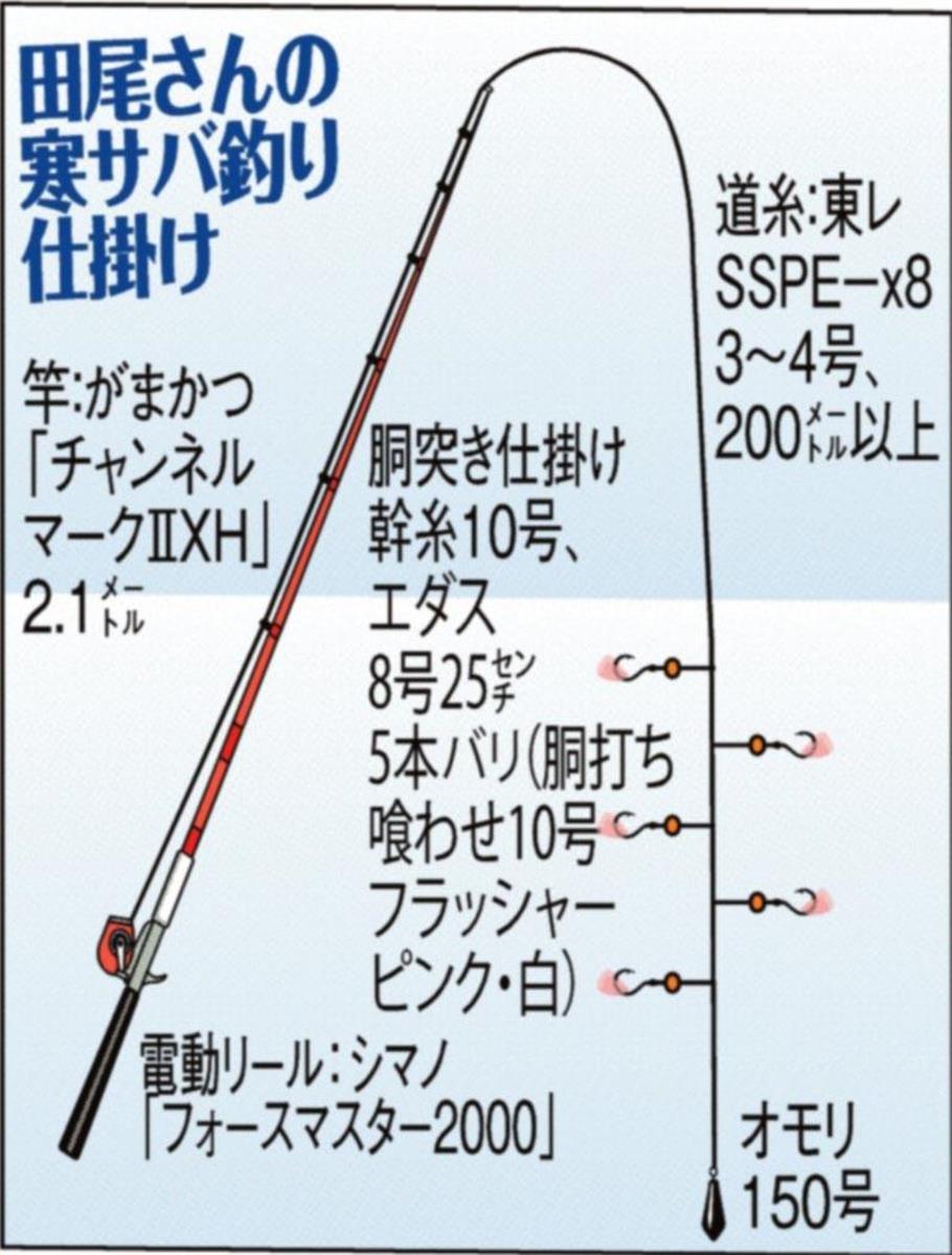 寒サバ大当り クーラーぎっしり 田尾さんご満悦 関西フィッシング 1 2ページ サンスポ