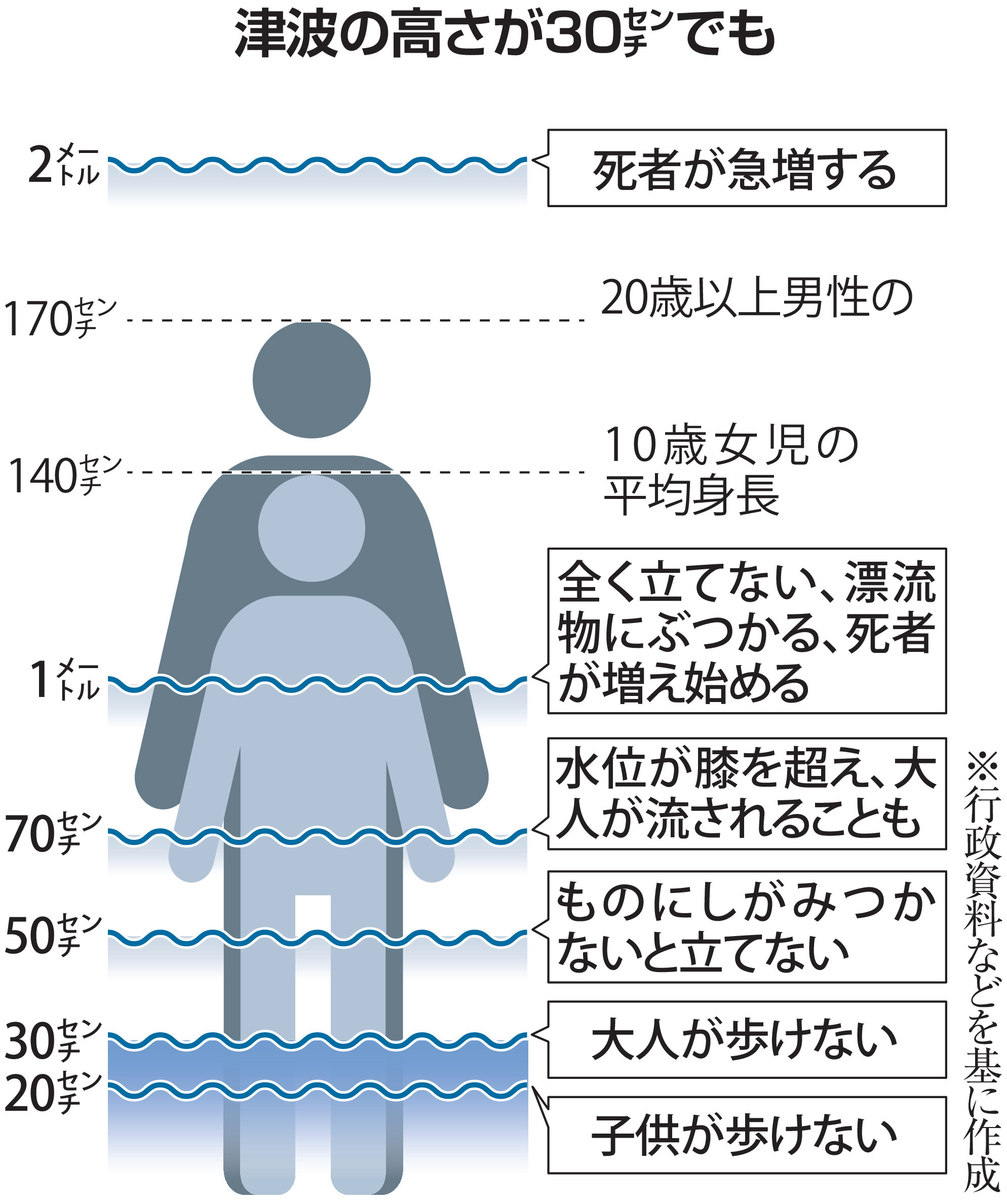 津波の高さ、わずか20センチでも「身動き取れなくなる」恐れ 今後1週間