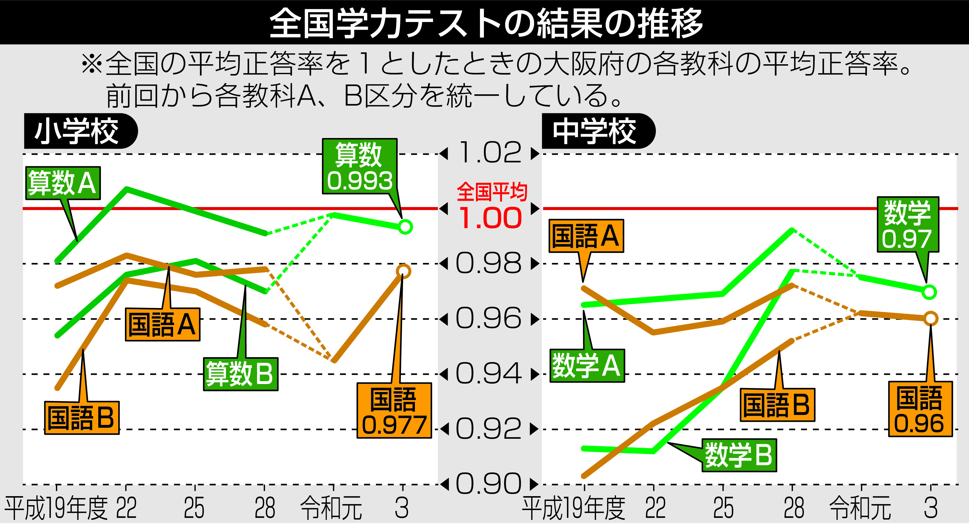 学力テスト 大阪「正答率」全科目で全国平均下回る 読む力や図形問題に