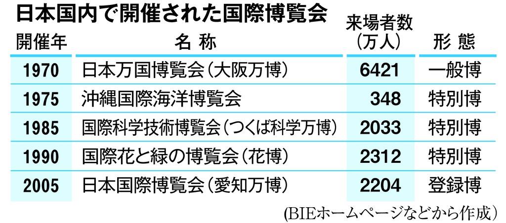 万博トリビア(3)】日本で行われた万博は計5回 時代に合わせ役割 万博トリビア(3)】日本で行われた万博は計5回 時代に合わせ役割