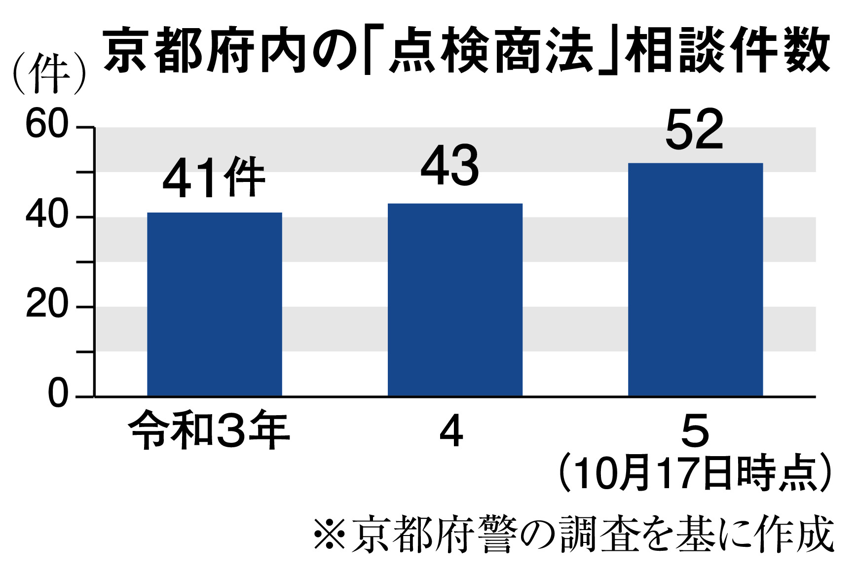背景にコロナ禍と頻発災害か 古典的「点検商法」急増 - 産経ニュース