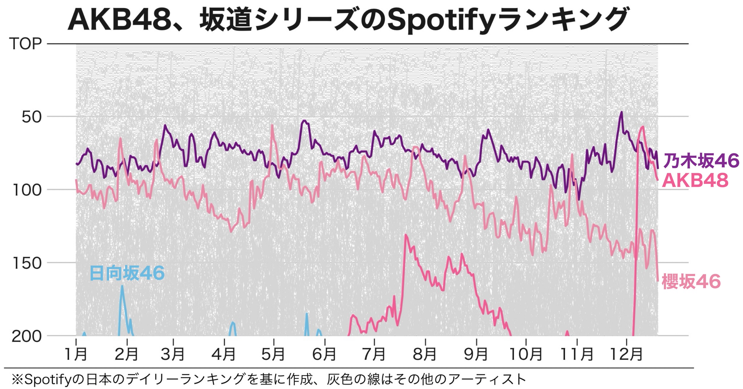 紅白で明暗分かれた乃木坂と櫻坂、AKB大復活とカワラボ勢躍進 Spotify