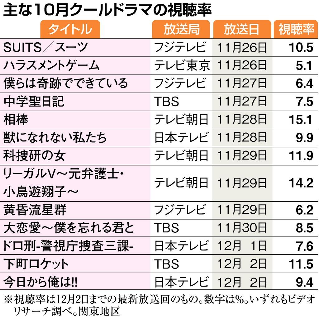 秋ドラマ記者座談会 リーガルｖ ｓｕｉｔｓ 時代に合った一話完結型 1 2ページ 産経ニュース