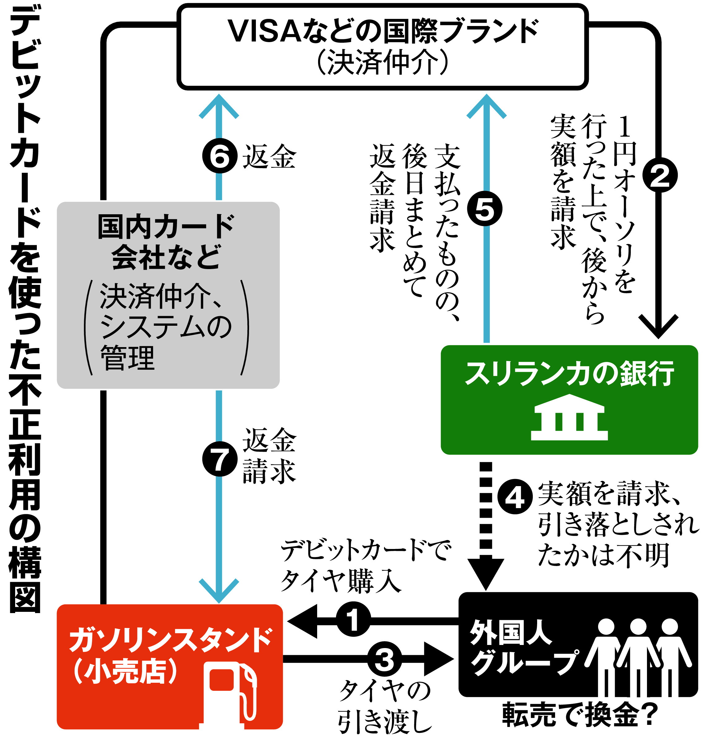 独自＞ガソリンスタンドで新手カード不正 「1円承認」悪用で被害計9