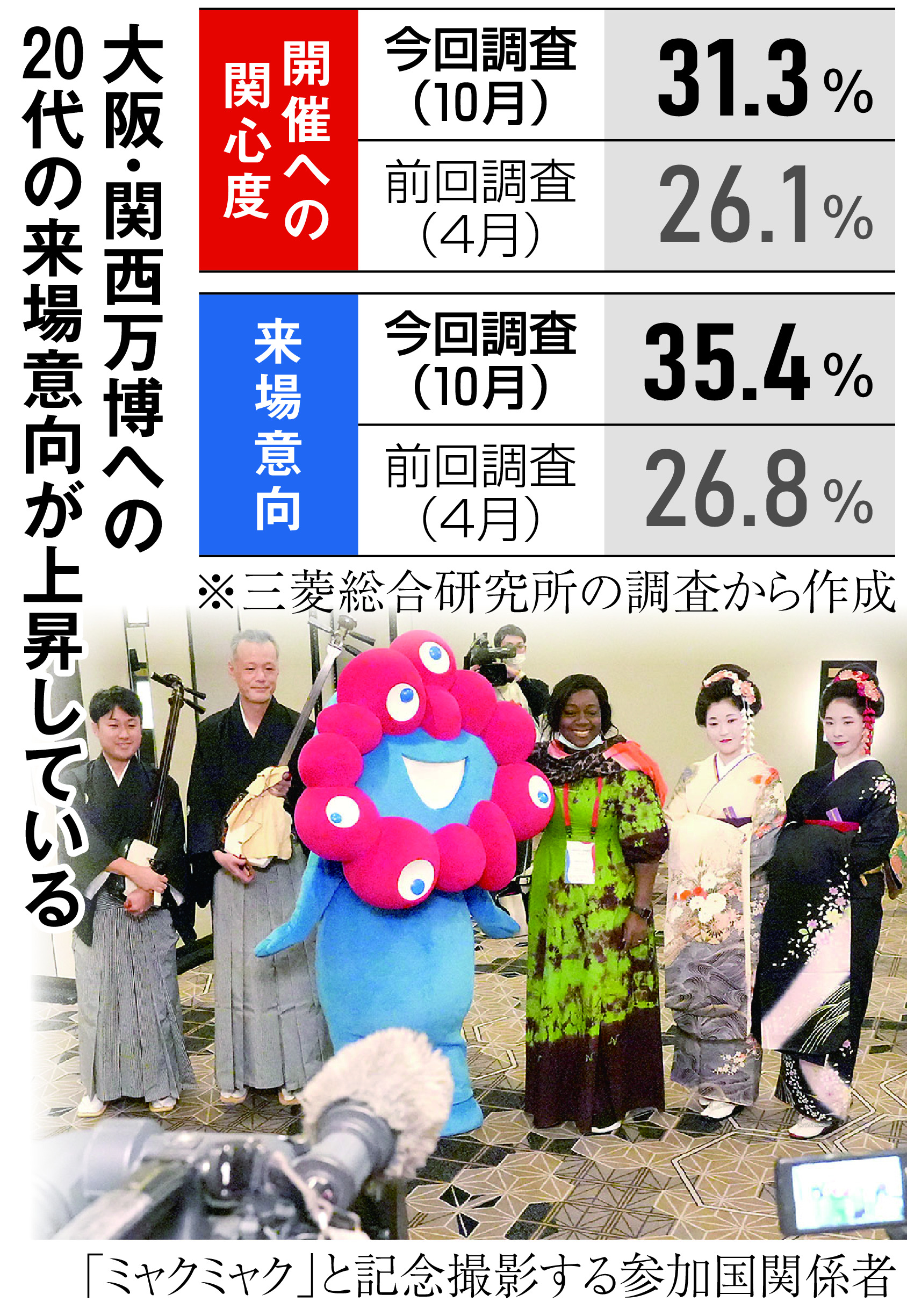 ミャクミャクさまさま 20代の万博来場意向アップ - 産経ニュース