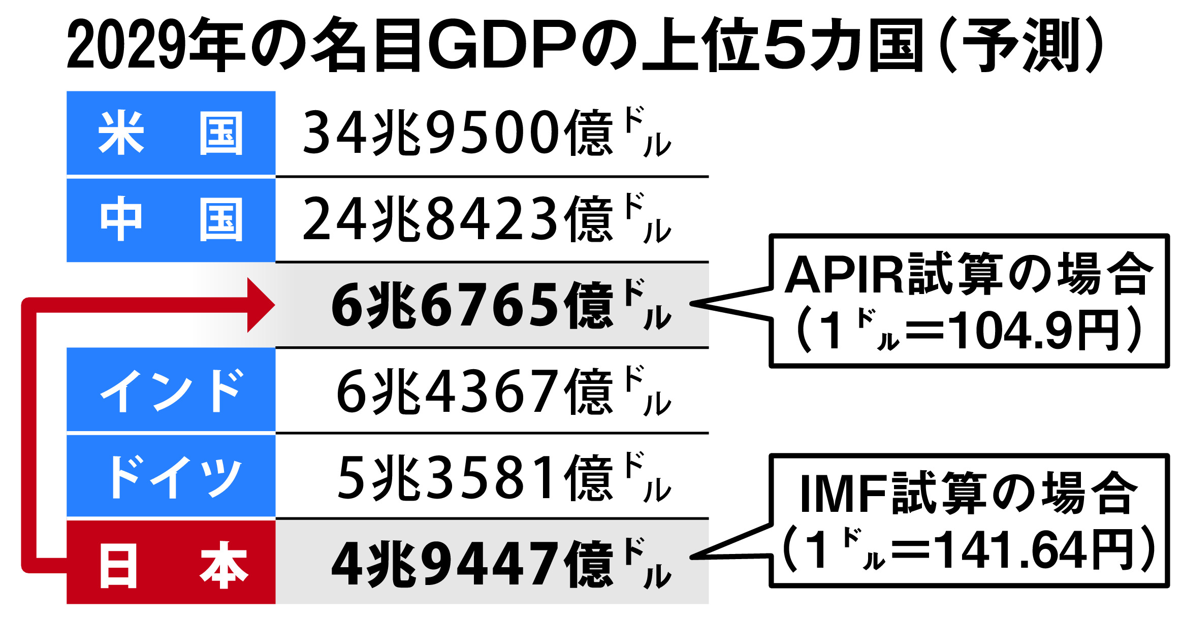 独自＞日本の名目ＧＤＰ ２０２９年まで世界３位維持 円安是正なら 民間試算 - 産経ニュース