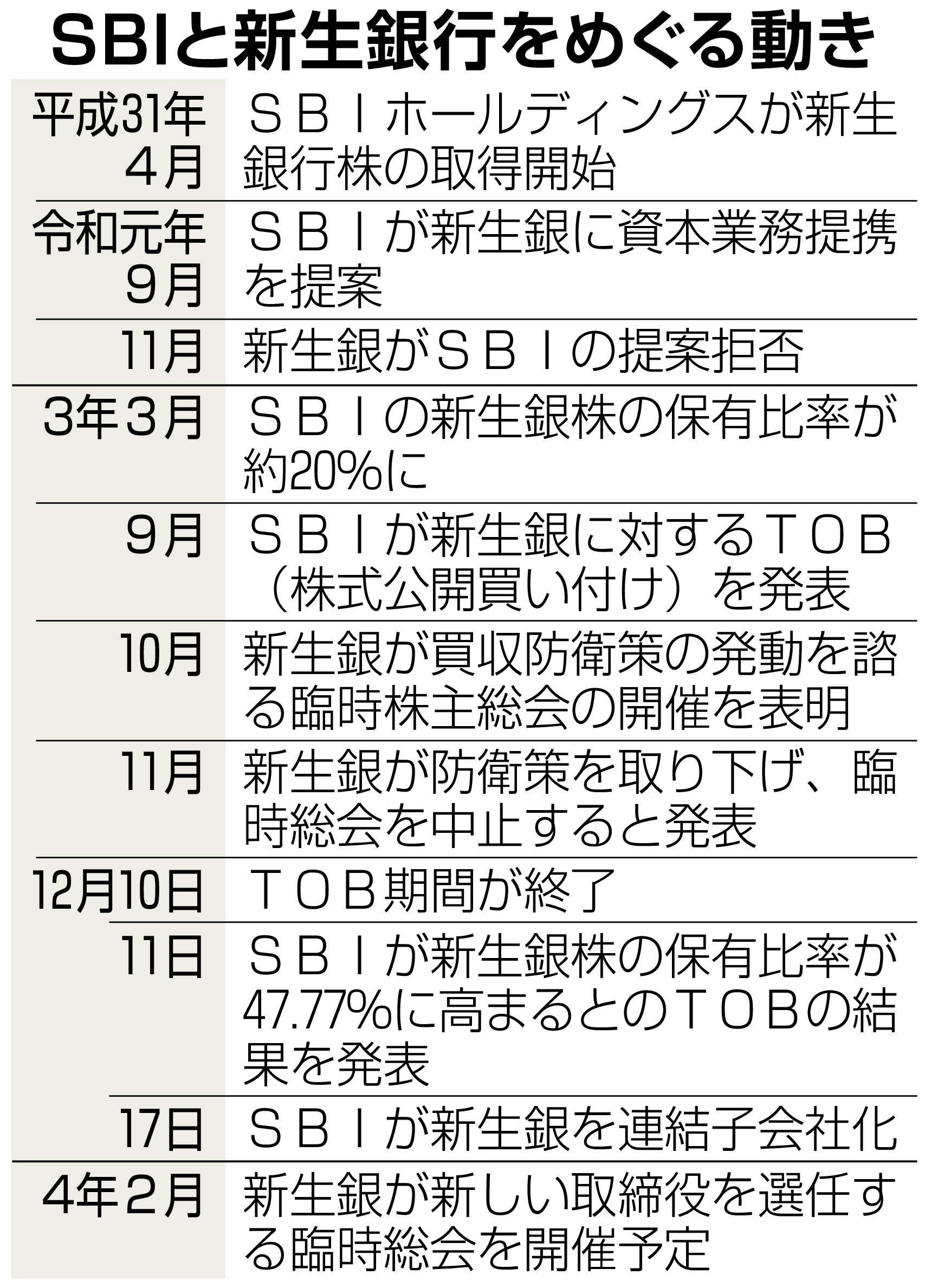 ＳＢＩ社長、新生銀の非上場化「選択肢」 公的的資金返済へ検討 - 産経ニュース