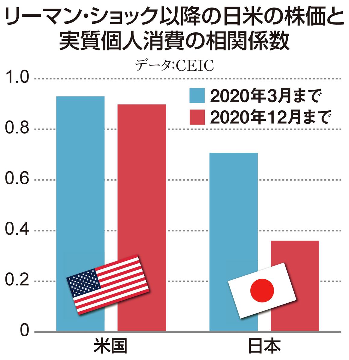 株高維持のためには「消費減税」が不可欠 日経平均３万円台は裏付けに乏しく、国内の消費需要押し上げる力強さに欠ける（1/2ページ） - イザ！