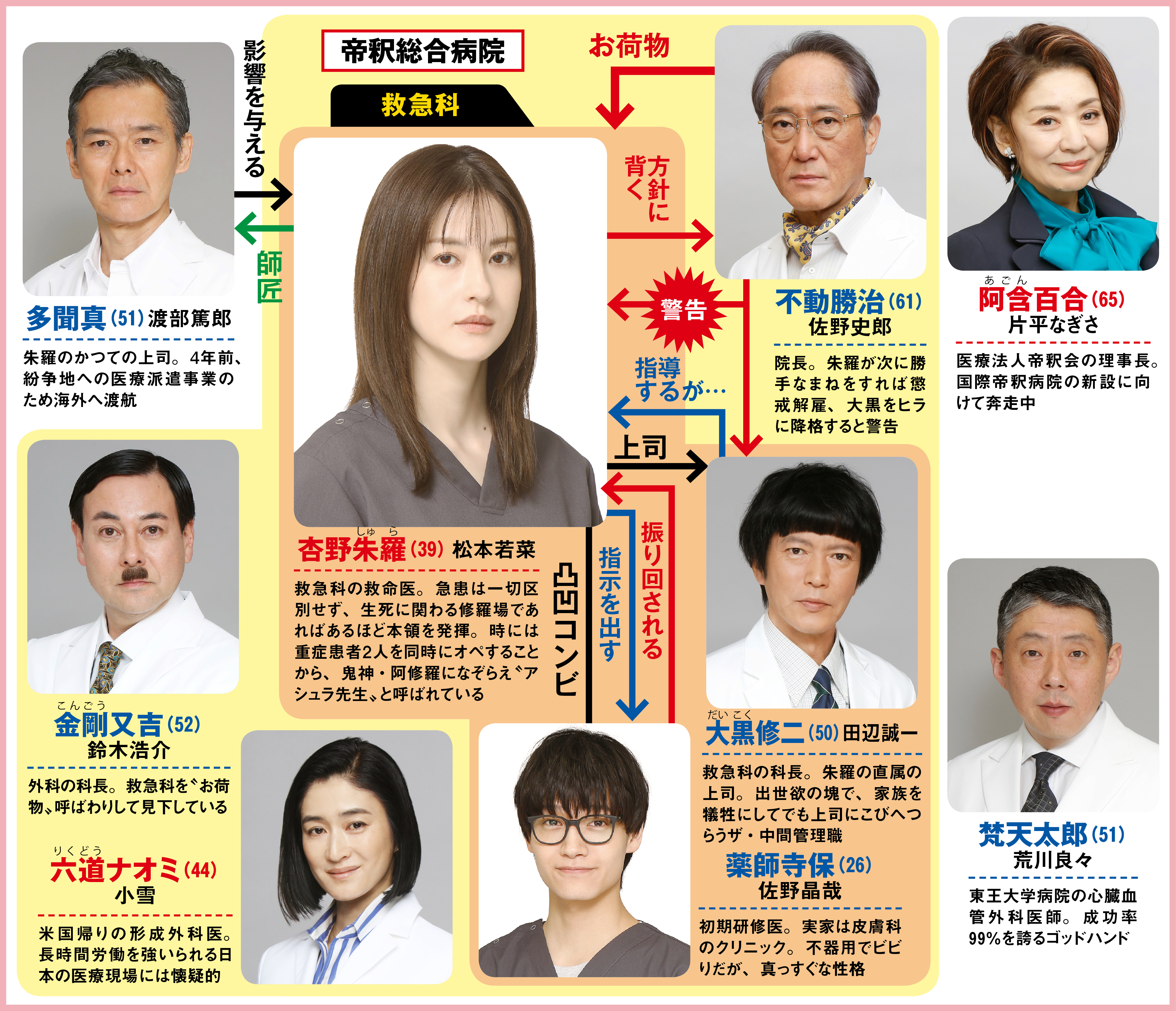 松本若菜主演「Dr.アシュラ」相関図 39歳のスーパー救命医が生死の