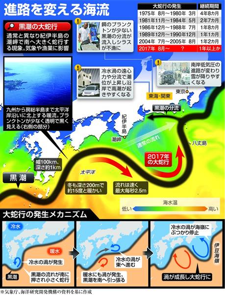 クローズアップ科学 黒潮が１２年ぶりに大蛇行 高潮の被害誘発 シラス漁に打撃 1 3ページ 産経ニュース